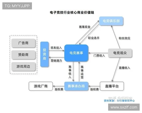 《电竞行业新趋势 电竞赛事收入持续攀升 游戏直播成主要盈利模式》